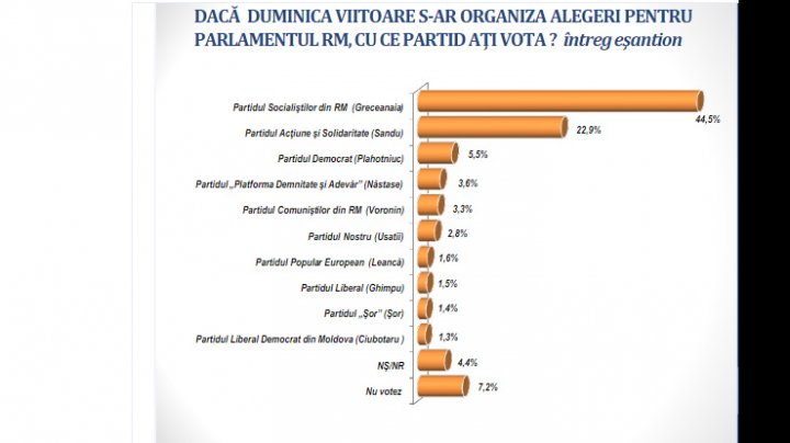 Sondaj: Doar trei partide ar intra în Parlament, dacă duminica viitoare ar avea loc alegeri. Află care sunt acestea