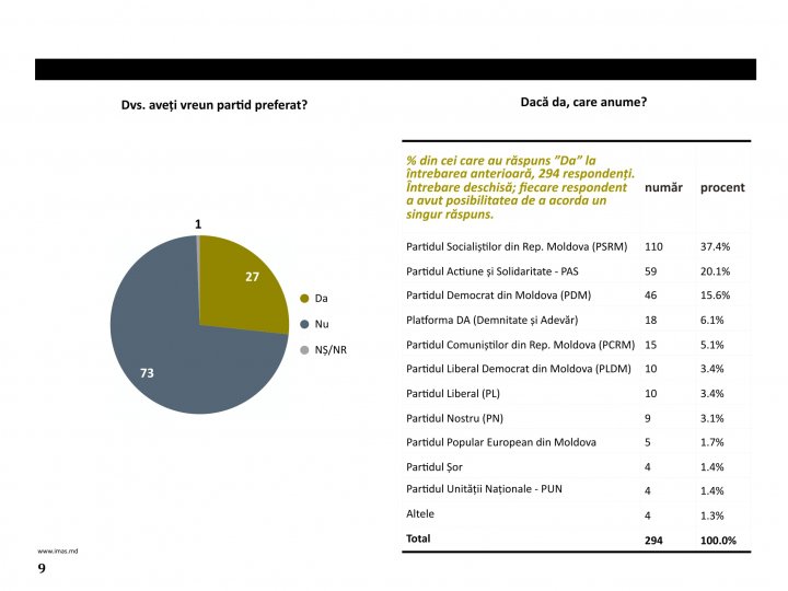 Cine dintre liderii politici poate îmbunătăţi situaţia din ţară. Ce spun moldovenii, potrivit unui sondaj