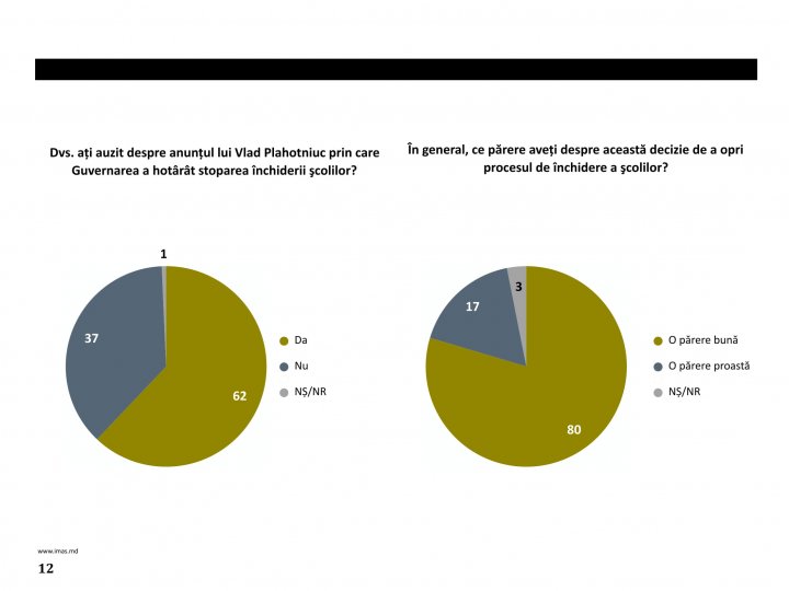 Sondaj: Tot mai mulți moldoveni sunt mulţumiţi de măsurile întreprinse de Guvernul Filip