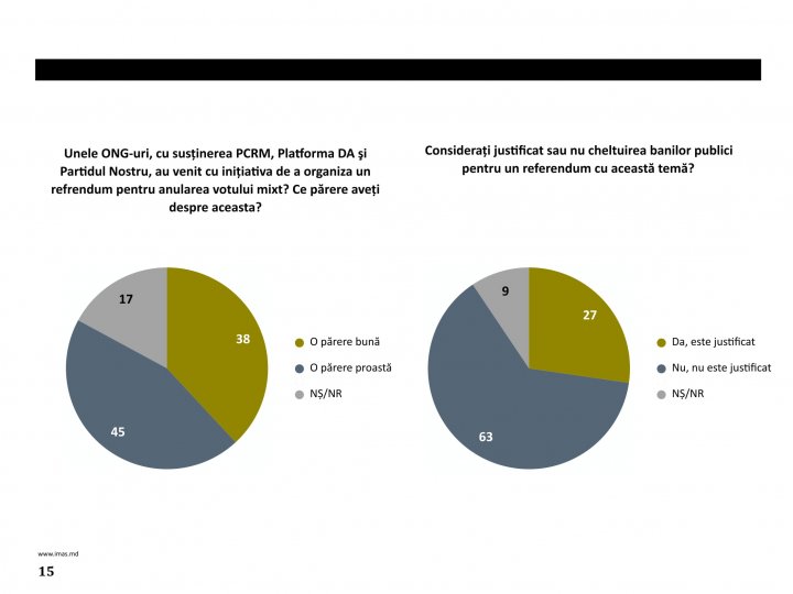 Moldovenii sunt împotriva cheltuirii banilor publici pentru organizarea de către ONG-uri a unui referendum privind votul mixt