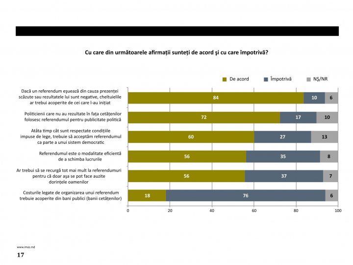 Moldovenii sunt împotriva cheltuirii banilor publici pentru organizarea de către ONG-uri a unui referendum privind votul mixt