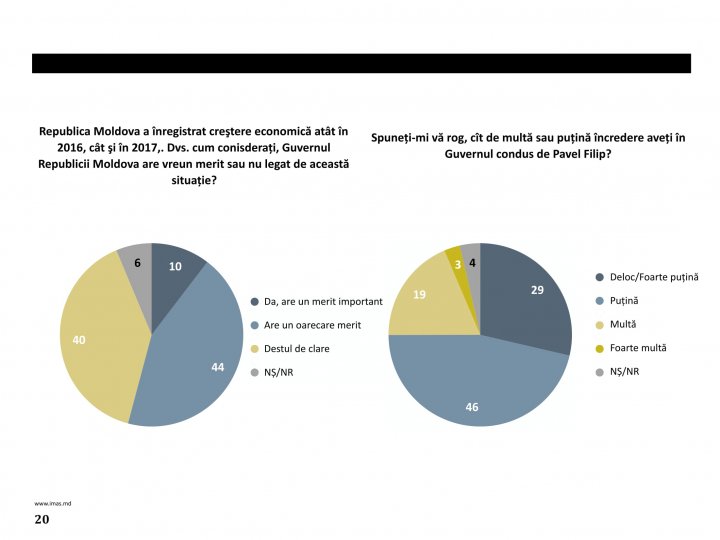 Sondaj: Tot mai mulți moldoveni sunt mulţumiţi de măsurile întreprinse de Guvernul Filip