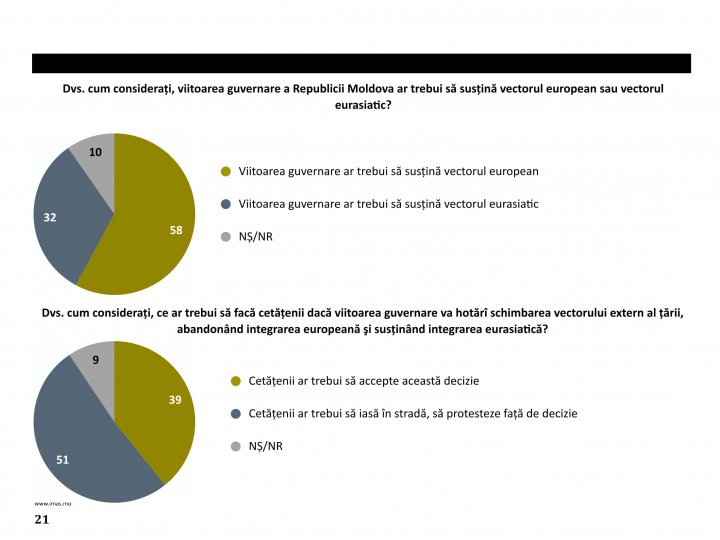 SONDAJ: 60% dintre cetățeni își doresc aderarea Republicii Moldova la Uniunea Europeană