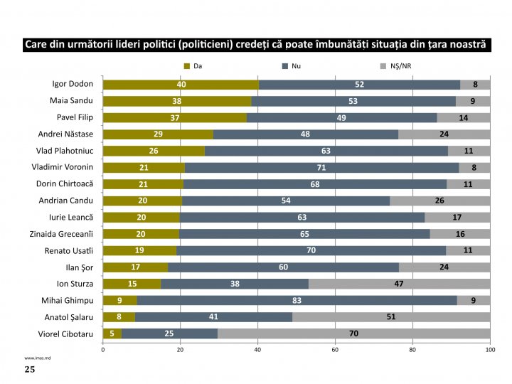 Cine dintre liderii politici poate îmbunătăţi situaţia din ţară. Ce spun moldovenii, potrivit unui sondaj