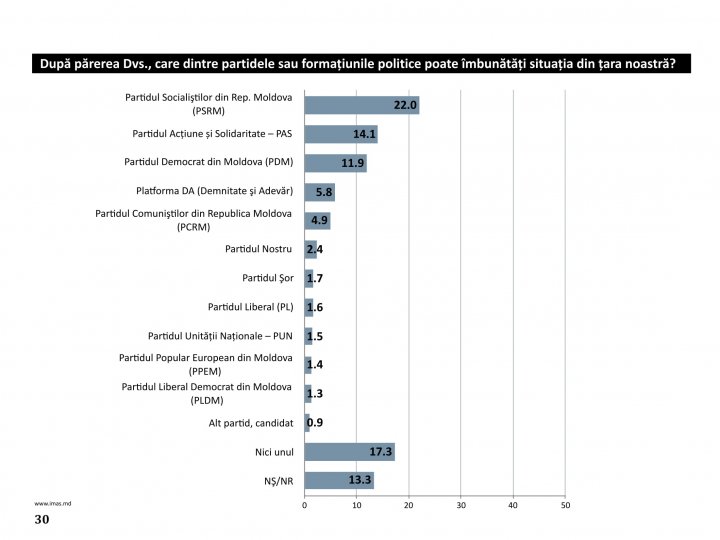 Cine dintre liderii politici poate îmbunătăţi situaţia din ţară. Ce spun moldovenii, potrivit unui sondaj