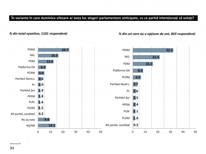SONDAJ IMAS: PDM înregistrează o creștere semnificativă în intenția de vot. Ce partide ar mai intra în Parlament