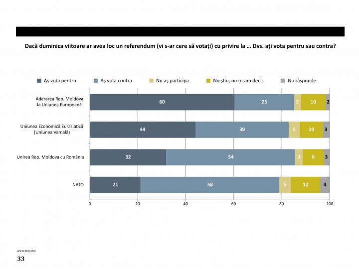 SONDAJ: 60% dintre cetățeni își doresc aderarea Republicii Moldova la Uniunea Europeană