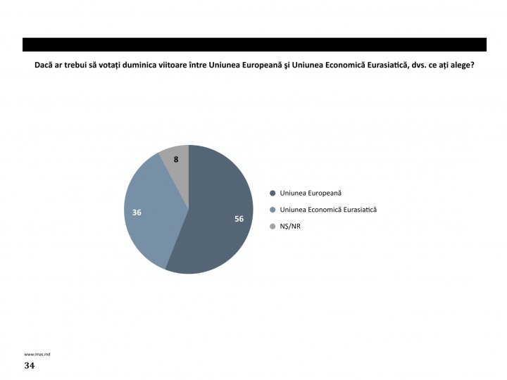 SONDAJ: 60% dintre cetățeni își doresc aderarea Republicii Moldova la Uniunea Europeană