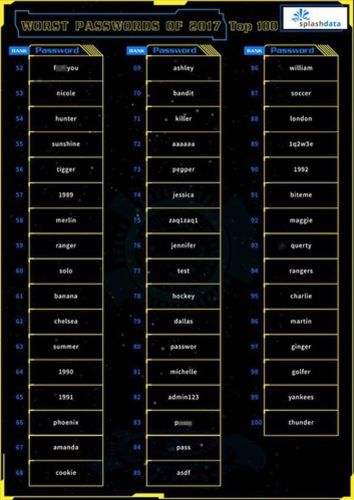 Topul celor mai slabe parole utilizate de internauţi în 2017