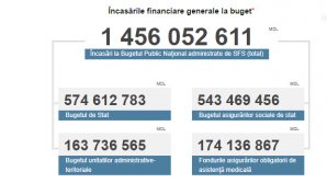 Veniturile acumulate de Serviciul Fiscal de Stat în prima lună a anului curent: Cu aproape 25 la sută mai mari ca anul trecut