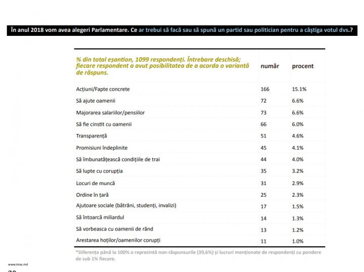SONDAJ IMAS: Ce ar trebui să facă sau să spună un partid sau politician pentru a câştiga votul oamenilor