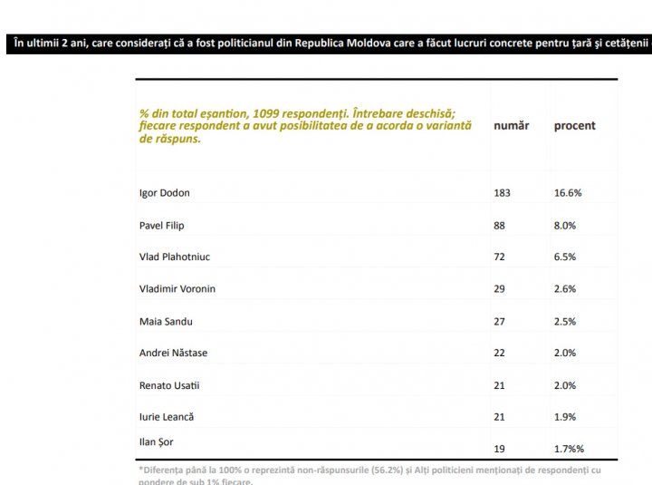 Sondaj IMAS: Cine sunt politicienii care au făcut cele mai multe lucruri concrete pentru Republica Moldova 