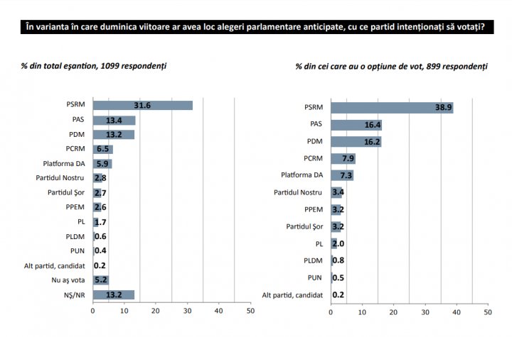 Sondaj IMAS: Care partide ar putea ocupa fotoliile de deputaţi în următorul Parlament 