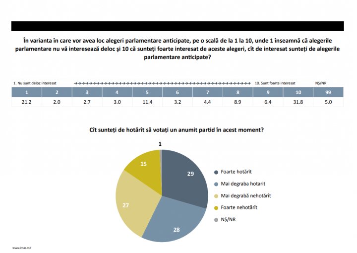 Sondaj IMAS: Care partide ar putea ocupa fotoliile de deputaţi în următorul Parlament 