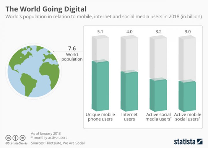 Lumea devine digitală: Numărul utilizatorilor unici de telefoane mobile este de 5,1 miliarde