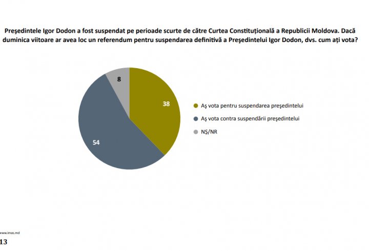 Sondaj. Ce spun cetăţenii despre suspendarea preşedintelui Dodon, schimbarea limbii în Constituție şi introducerea vectorului european în Legea Supremă