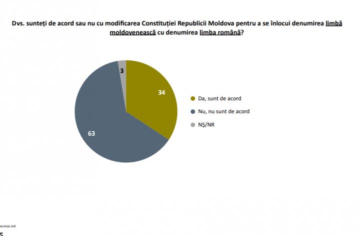 Sondaj. Ce spun cetăţenii despre suspendarea preşedintelui Dodon, schimbarea limbii în Constituție şi introducerea vectorului european în Legea Supremă