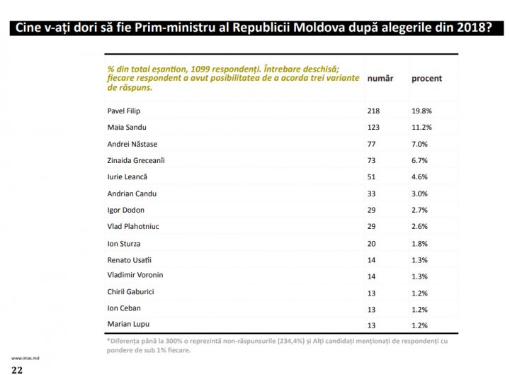 Sondaj: Pe cine îl doresc premier cetăţenii, după alegerile din 2018 şi cum va fi viitoarea guvernare a ţării