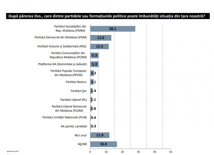 Sondaj IMAS: Care partide ar putea ocupa fotoliile de deputaţi în următorul Parlament 