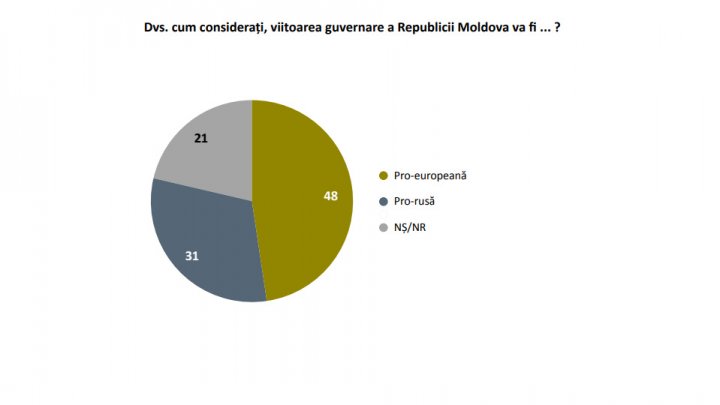 Sondaj: Pe cine îl doresc premier cetăţenii, după alegerile din 2018 şi cum va fi viitoarea guvernare a ţării