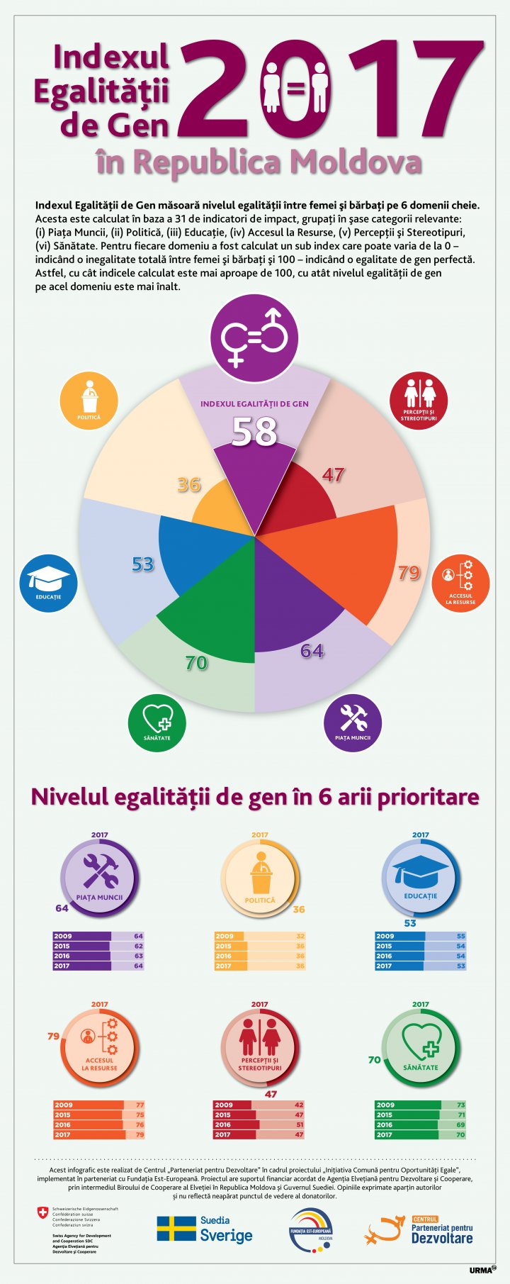 Ziua Internaţională a Femeii. Cât de inegale sunt acestea în Republica Moldova (INFOGRAFIC)