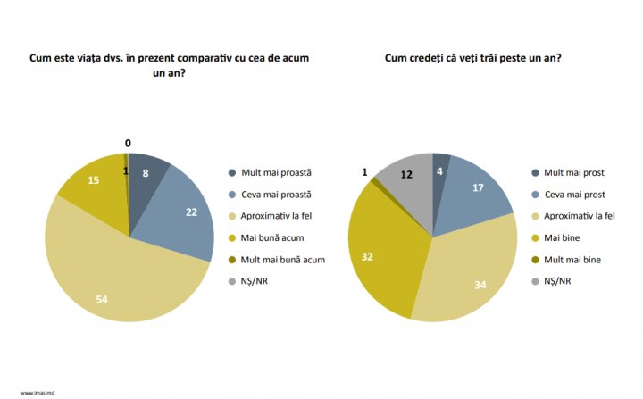 Sondaj: Care sunt cele mai mari probleme cu care se confruntă Republica Moldova