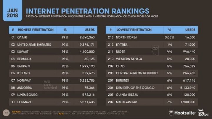 Lumea devine digitală: Numărul utilizatorilor unici de telefoane mobile este de 5,1 miliarde