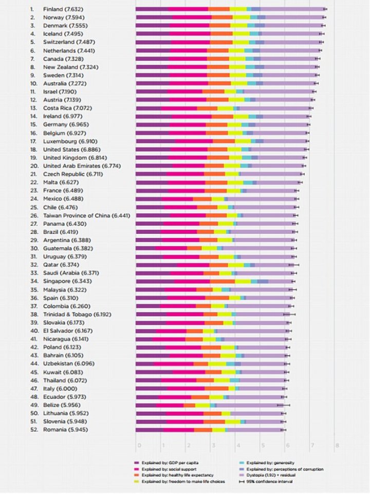 Topul celor mai fericite ţări din lume, potrivit ONU. Pe ce loc se clasează Republica Moldova  
