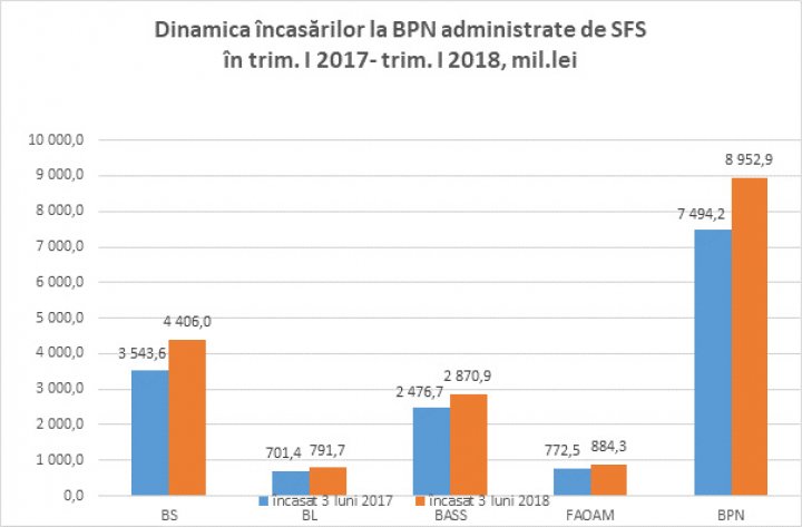 Clasamentul oraşelor care au adus cele mai mari venituri în Bugetul public, în primul trimestru al 2018