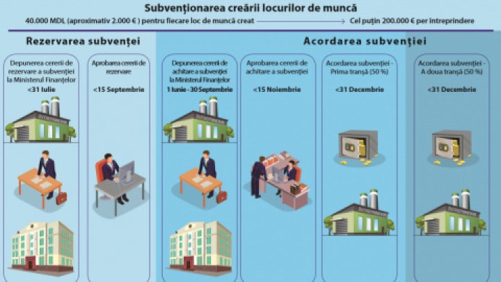 Important! Agenții economici pot câștiga 40 de mii de lei la depunerea cererii pentru subvenționarea noilor locuri de muncă. Data limită este 31 iulie