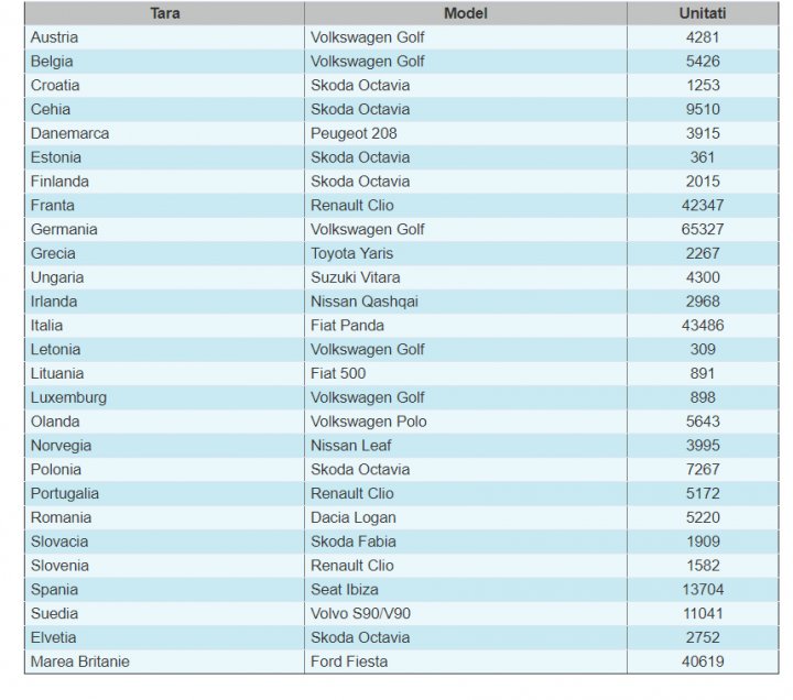 Topul celor mai vândute modele auto în fiecare țară europeană