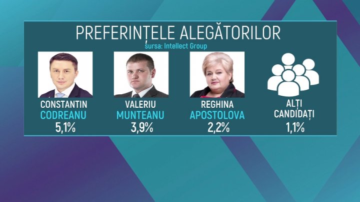 Sondaj: Silvia Radu ar obține cele mai multe voturi la alegerile locale, urmată de Ion Ceban