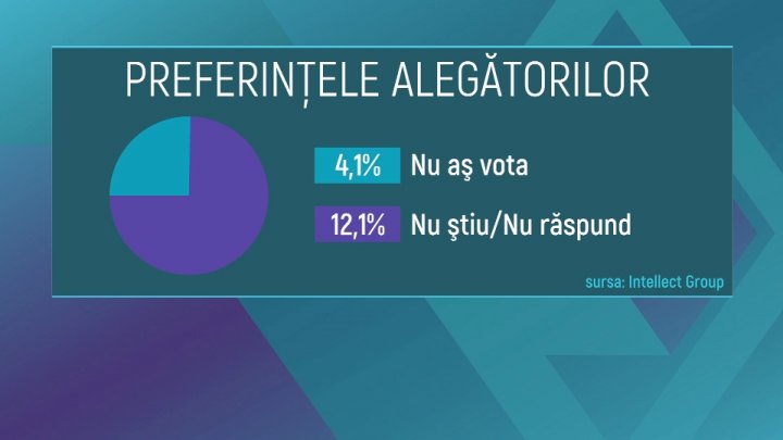 Sondaj: Silvia Radu ar obține cele mai multe voturi la alegerile locale, urmată de Ion Ceban