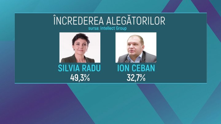 Sondaj: Silvia Radu ar obține cele mai multe voturi la alegerile locale, urmată de Ion Ceban