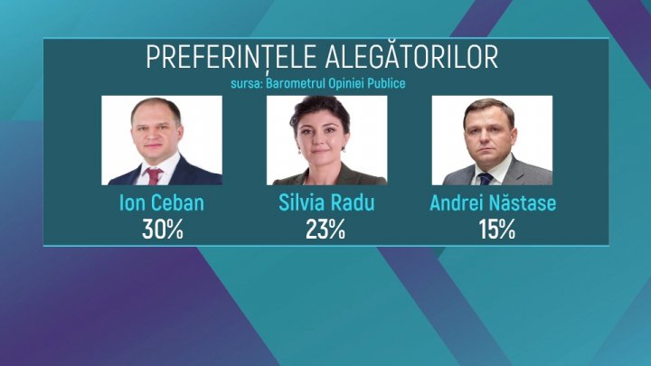 Sondaj: Silvia Radu ar obține cele mai multe voturi la alegerile locale, urmată de Ion Ceban