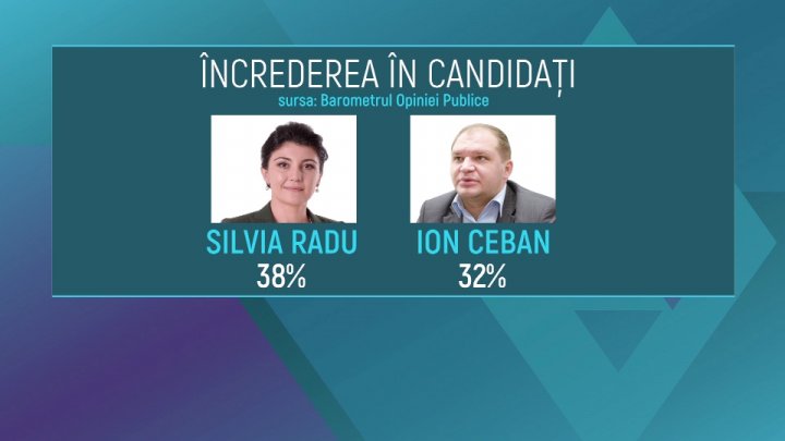 Sondaj: Silvia Radu ar obține cele mai multe voturi la alegerile locale, urmată de Ion Ceban