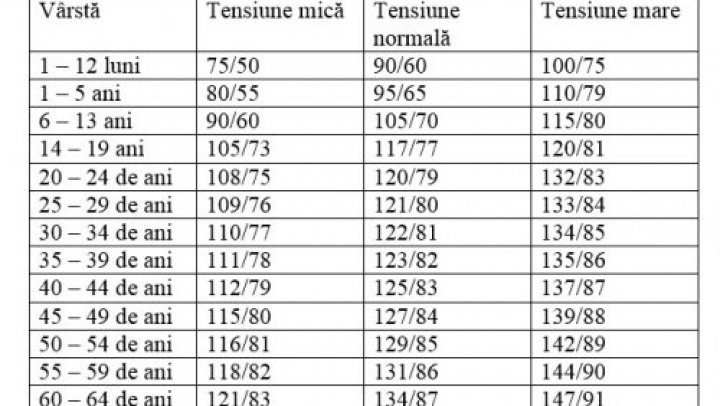 Bine de știut! Care este valoarea normală a tensiunii arteriale, în funcție de vârstă