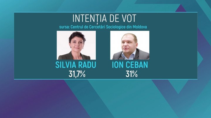 Silvia Radu și Ion Ceban, favoriţi pentru funcţia de primar al Capitalei. Ce arată datele unui sondaj