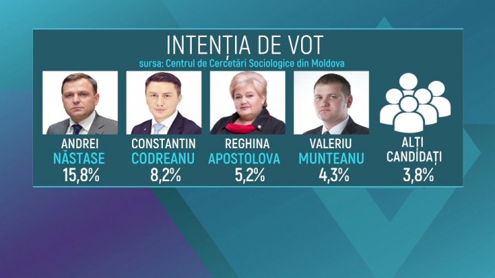 Silvia Radu și Ion Ceban, favoriţi pentru funcţia de primar al Capitalei. Ce arată datele unui sondaj