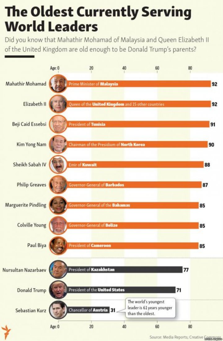 Topul celor mai bătrâni lideri politici din lume (FOTO)