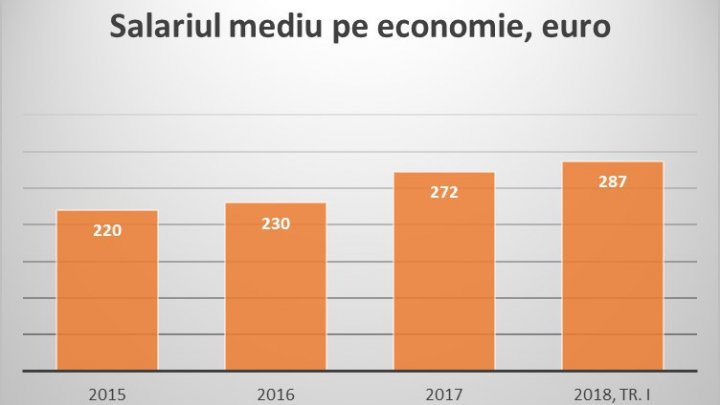 Premieră pentru Moldova. Salariul mediu pe economie va ajunge la 300 de euro