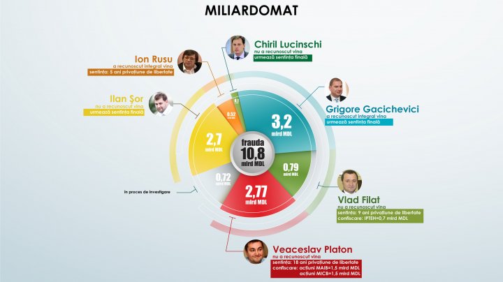 Dovezi că Laundromatul Rusesc a continuat în Miliardomat şi totul este ingineria lui Platon