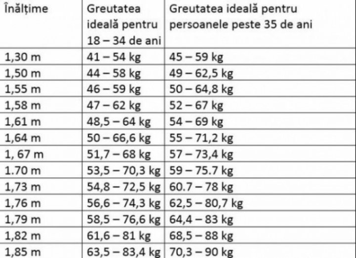 Trebuie să știi asta. Care este greutatea ideală în funcţie de înălţime şi vârstă