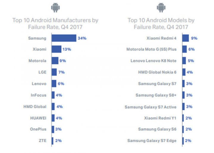 Top 10 modele de smartphone care se defectează cel mai des. Vezi dacă se regăseşte şi telefonul tău