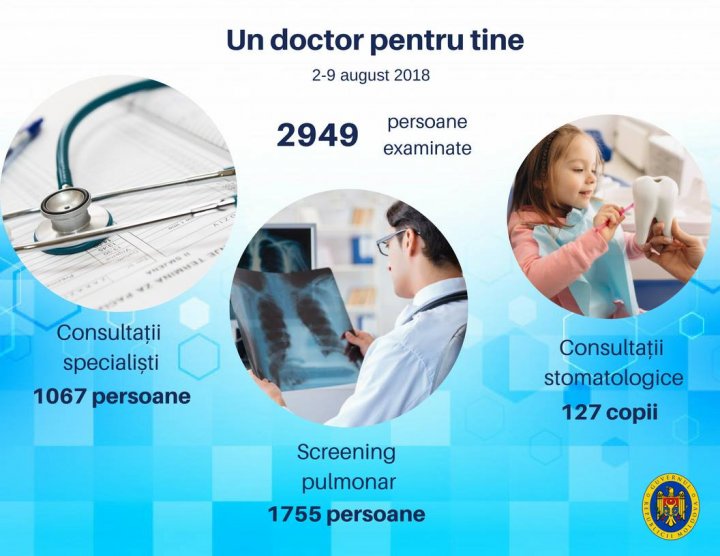 Aproape 3.000 de persoane au fost deja examinate în cadrul campaniei Un doctor pentru tine