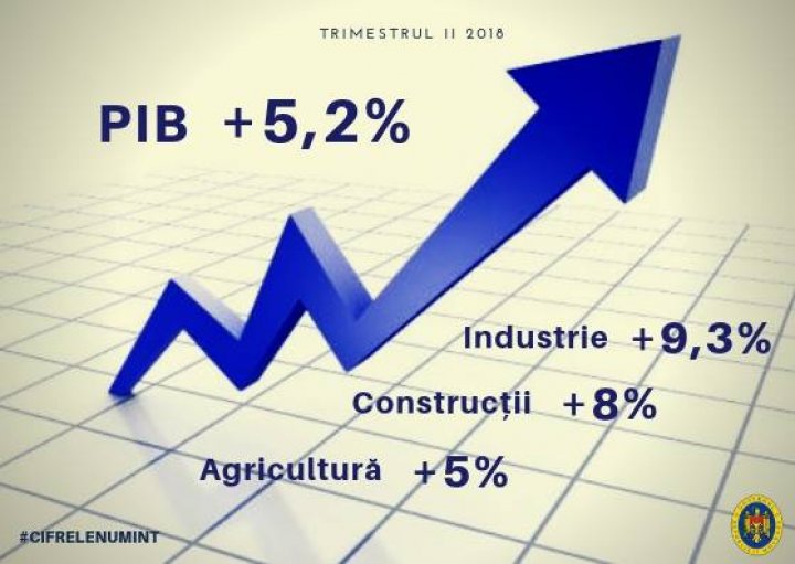 PIB-ul Moldovei cu 5.2% mai mare decât în 2017. Creştere importantă cu 4.5% în 6 luni