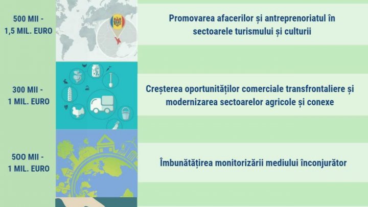 Cel de-al doilea apel de propuneri de proiecte în cadrul Programului Operațional Comun Bazinul Mării Negre 2014-2020 a fost lansat