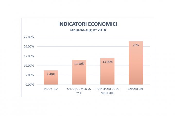 Premieră pentru Moldova. Economia intră în noul an mai sigură pe picioare (GRAFICĂ)