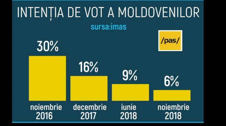 Sondaj IMAS: PDM, tot mai popular în preferinţele electoratului, iar PPDA și PAS scad puternic în opţiunile alegătorilor