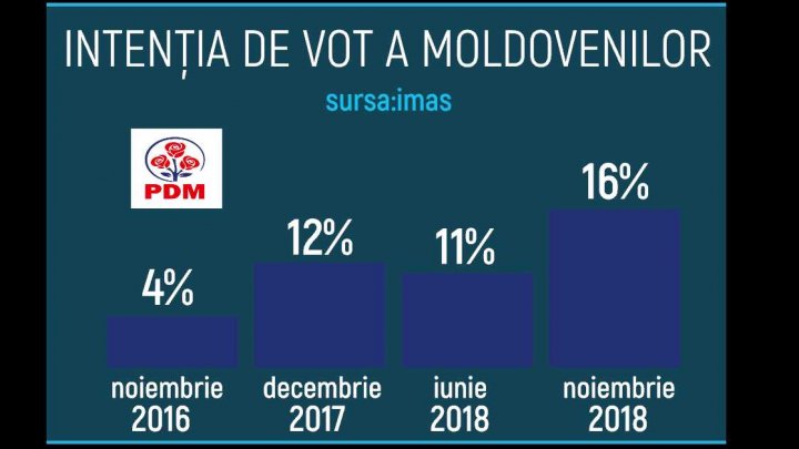 Sondaj IMAS: PDM, tot mai popular în preferinţele electoratului, iar PPDA și PAS scad puternic în opţiunile alegătorilor